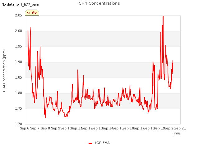 plot of CH4 Concentrations