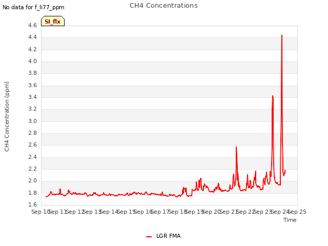 plot of CH4 Concentrations