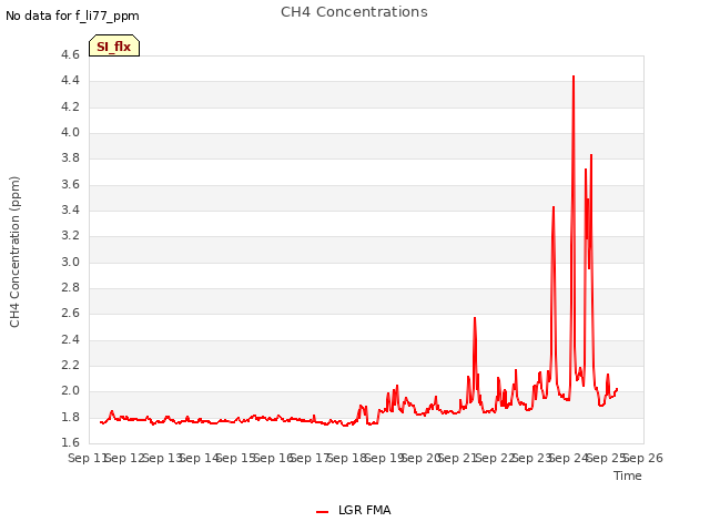 plot of CH4 Concentrations