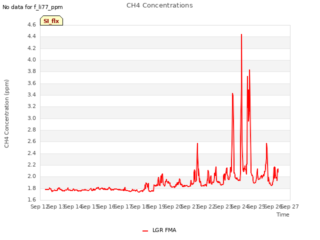 plot of CH4 Concentrations