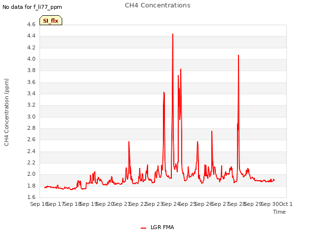 plot of CH4 Concentrations