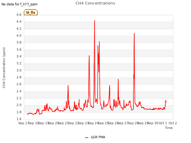 plot of CH4 Concentrations