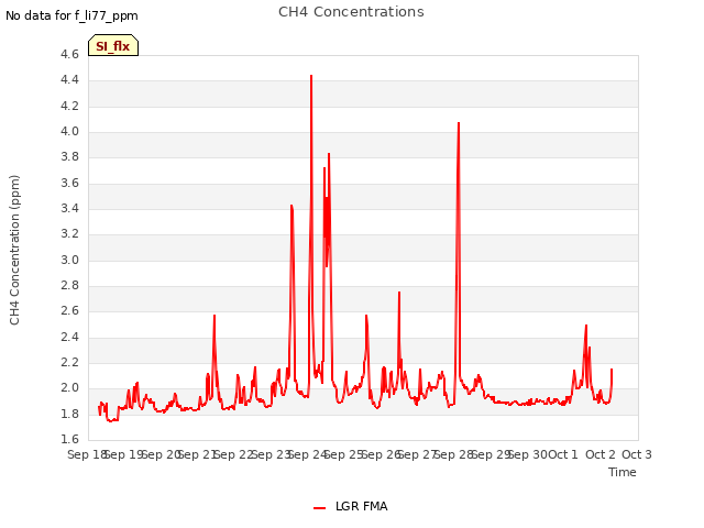 plot of CH4 Concentrations