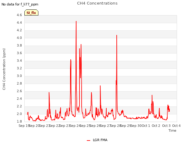 plot of CH4 Concentrations