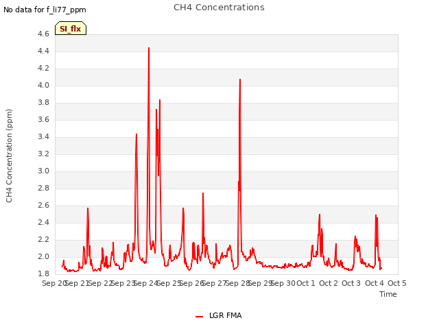 plot of CH4 Concentrations