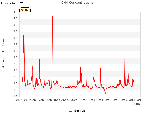 plot of CH4 Concentrations