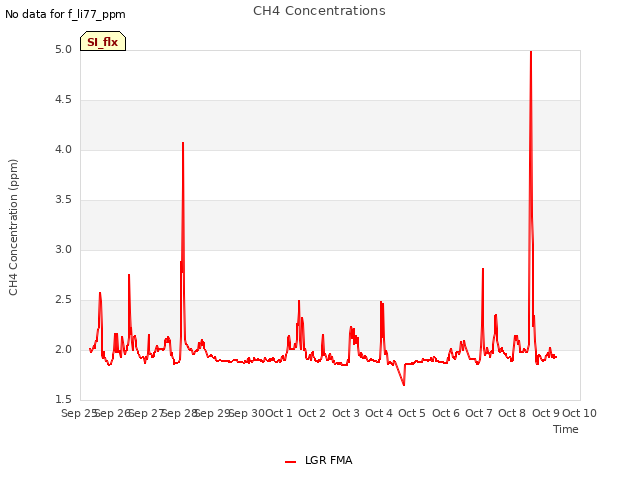 plot of CH4 Concentrations