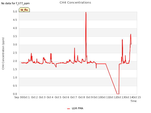 plot of CH4 Concentrations