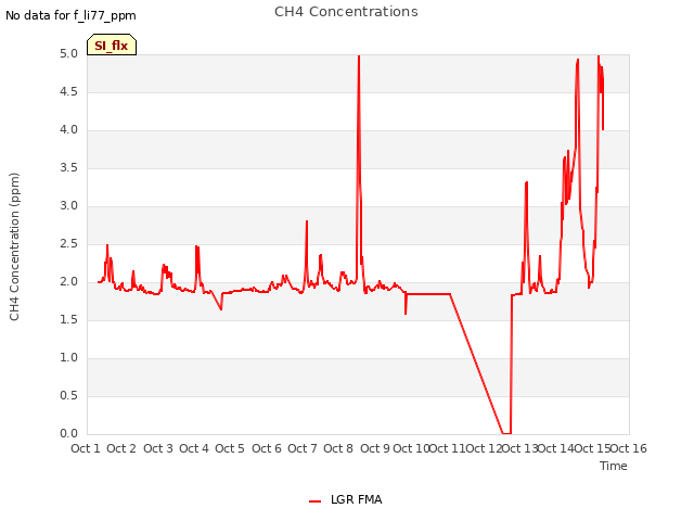 plot of CH4 Concentrations