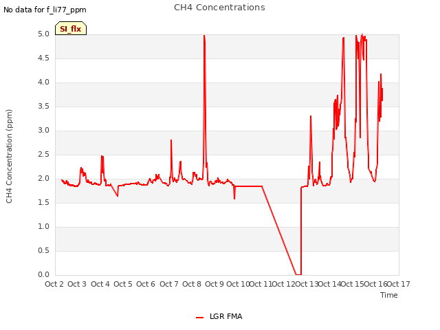 plot of CH4 Concentrations