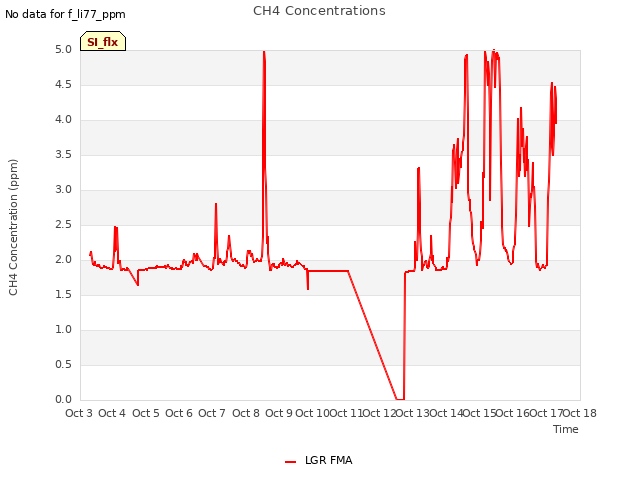 plot of CH4 Concentrations