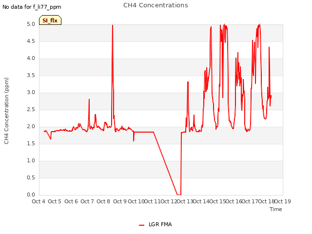 plot of CH4 Concentrations