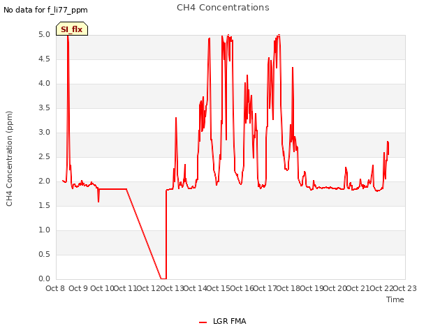 plot of CH4 Concentrations