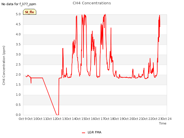 plot of CH4 Concentrations