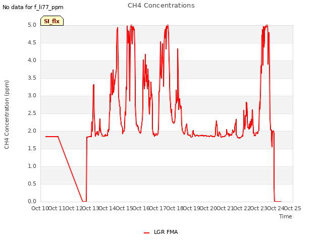 plot of CH4 Concentrations