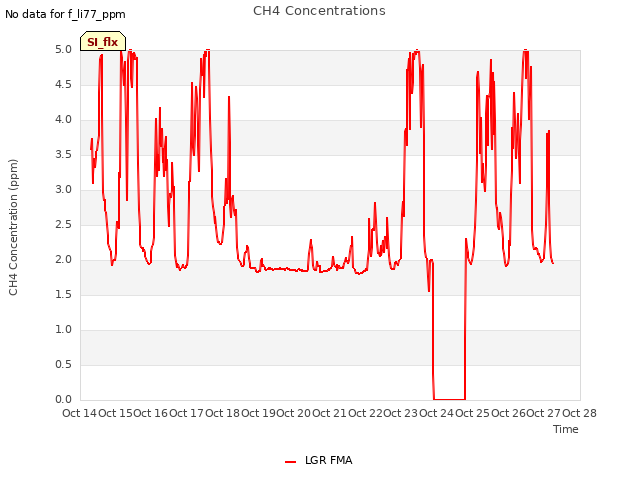 plot of CH4 Concentrations