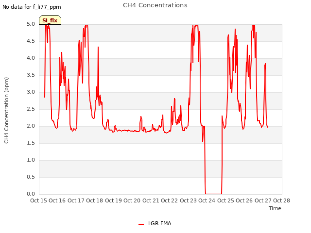 plot of CH4 Concentrations