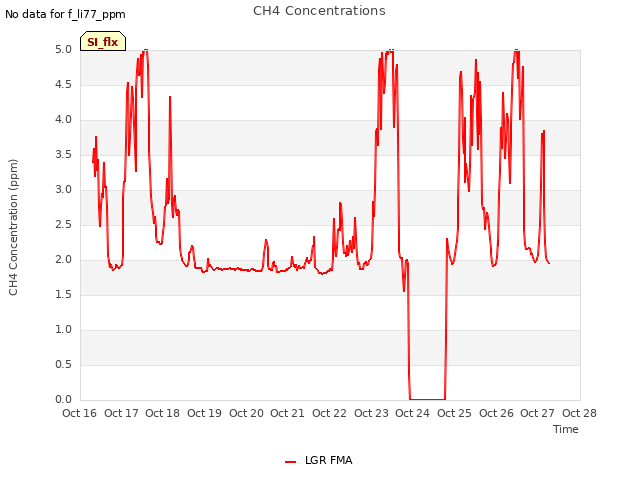 plot of CH4 Concentrations