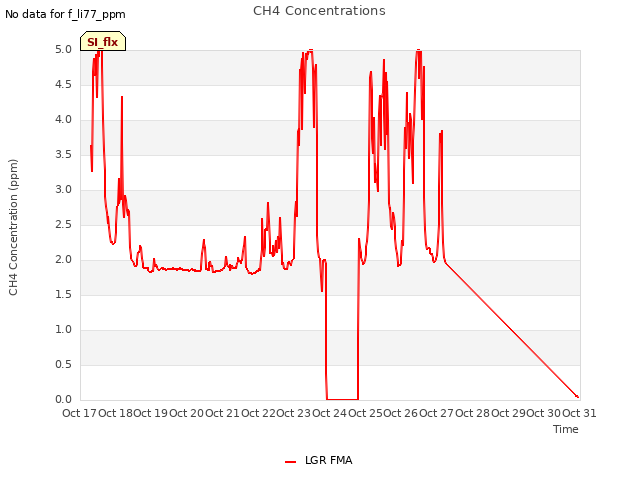 plot of CH4 Concentrations