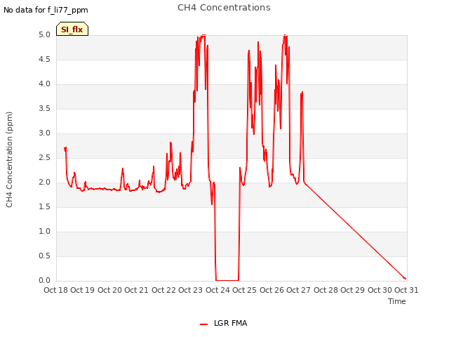 plot of CH4 Concentrations