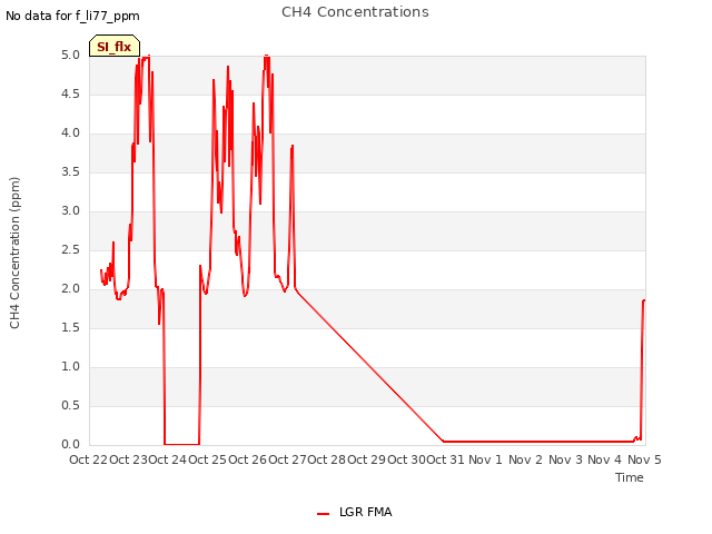 plot of CH4 Concentrations