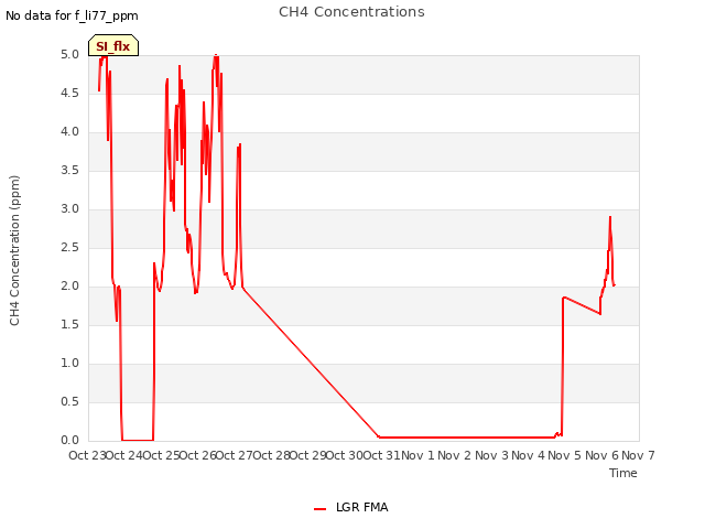 plot of CH4 Concentrations