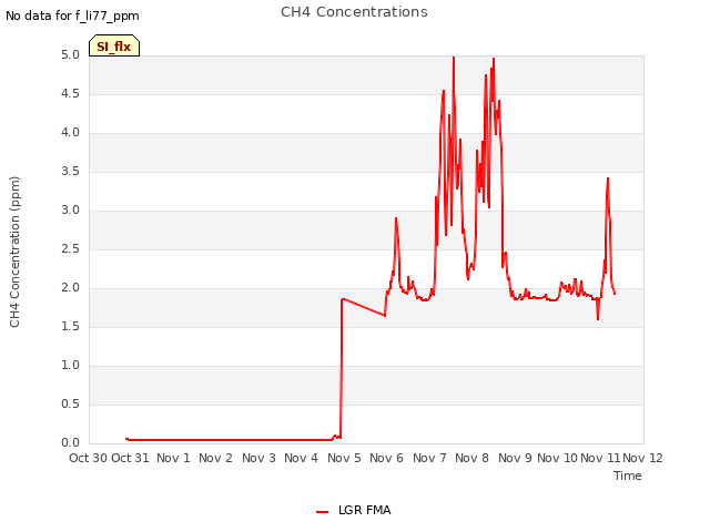 plot of CH4 Concentrations