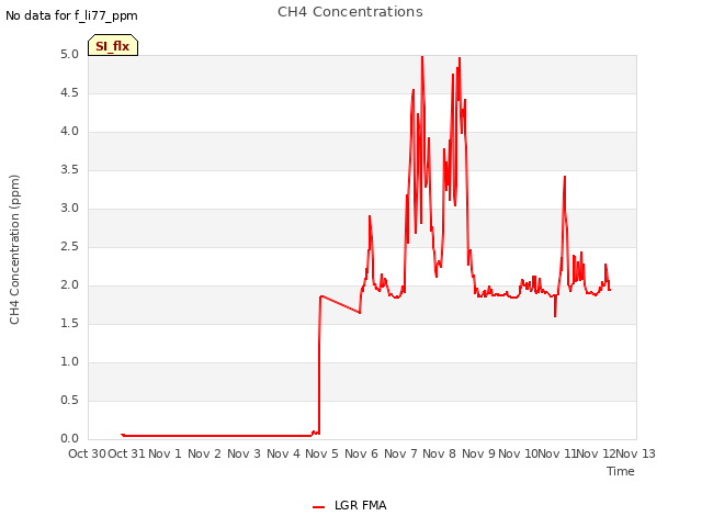 plot of CH4 Concentrations