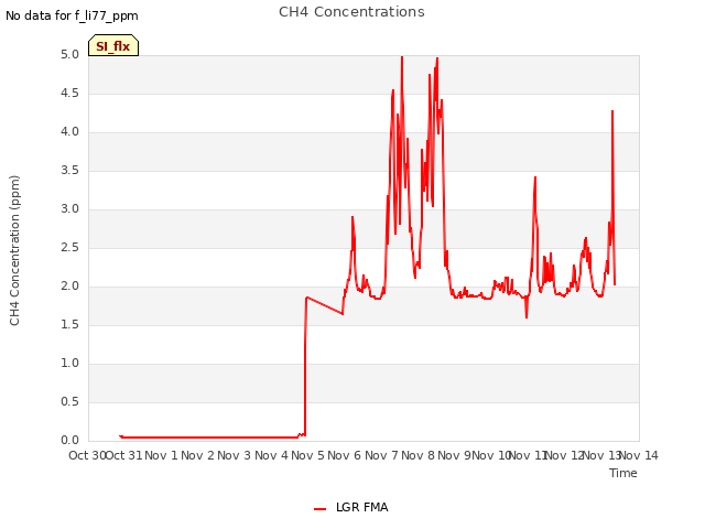 plot of CH4 Concentrations