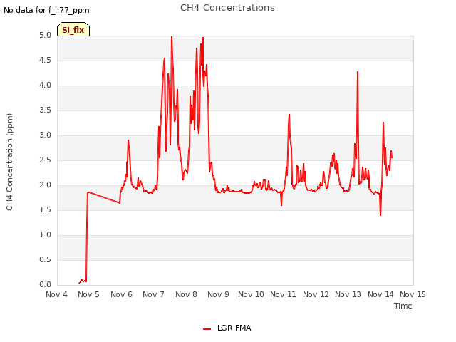 plot of CH4 Concentrations