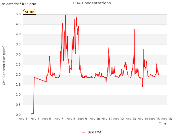 plot of CH4 Concentrations