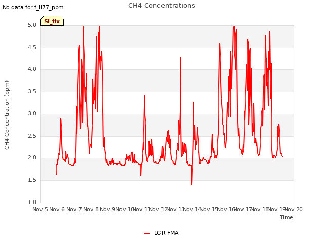 plot of CH4 Concentrations