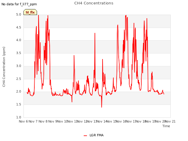 plot of CH4 Concentrations