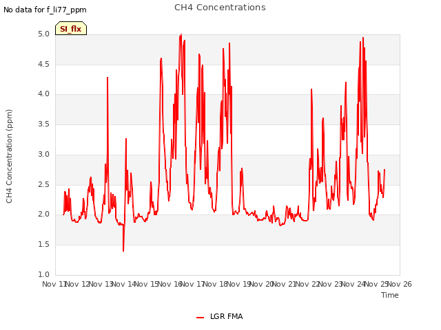 plot of CH4 Concentrations