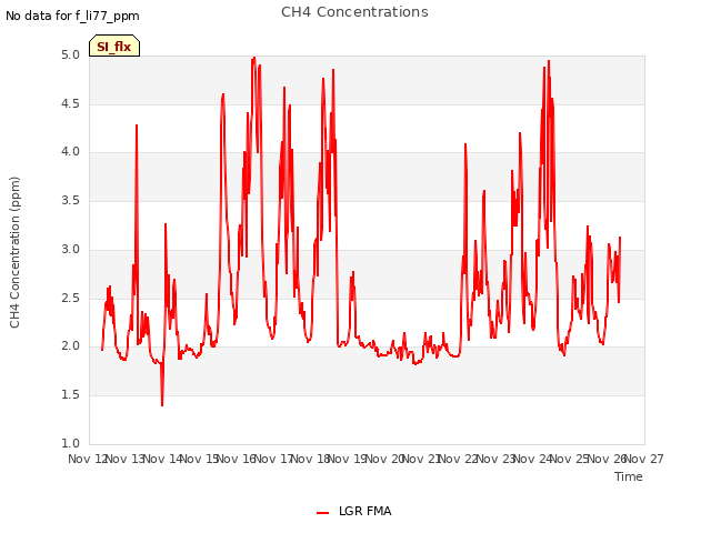 plot of CH4 Concentrations