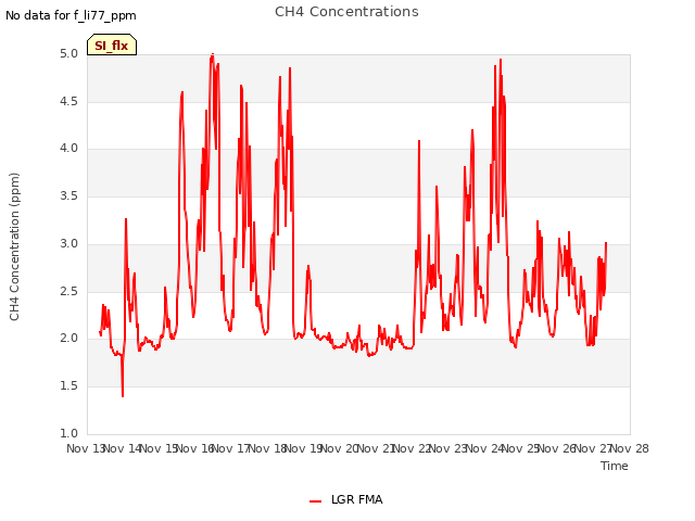 plot of CH4 Concentrations