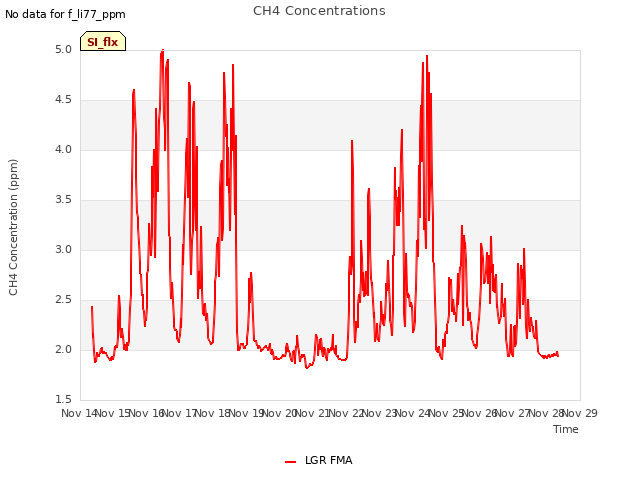 plot of CH4 Concentrations