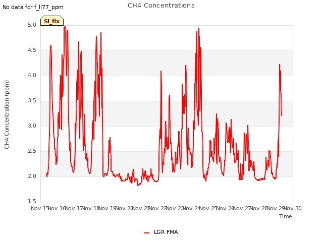 plot of CH4 Concentrations