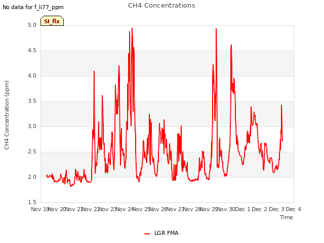 plot of CH4 Concentrations