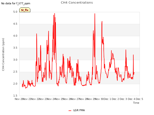 plot of CH4 Concentrations