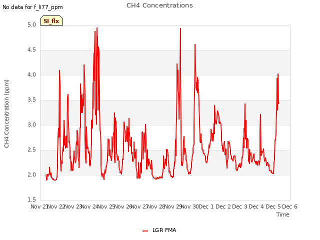 plot of CH4 Concentrations