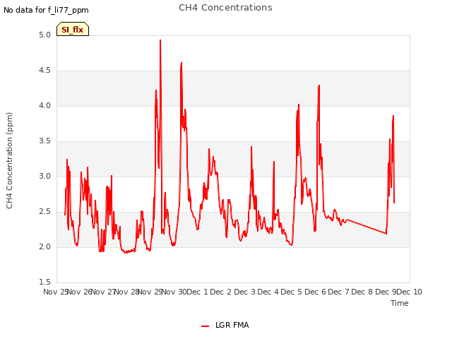 plot of CH4 Concentrations