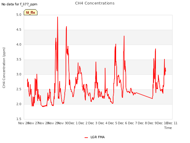 plot of CH4 Concentrations