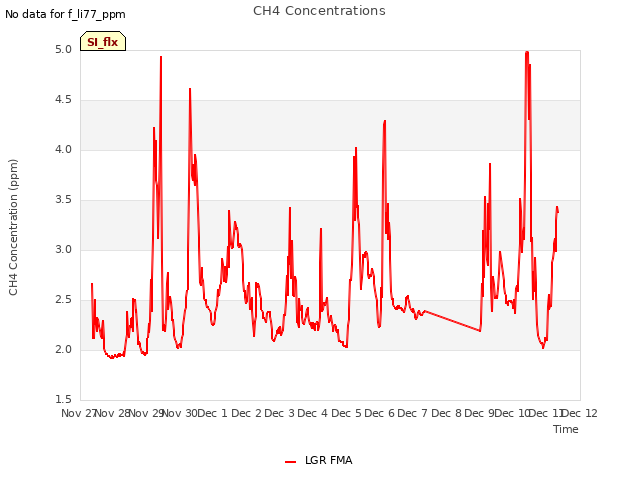 plot of CH4 Concentrations