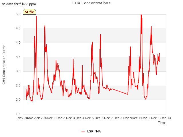 plot of CH4 Concentrations