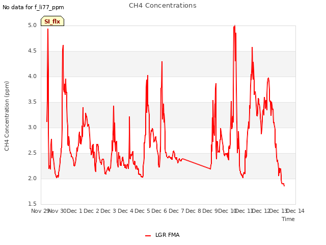 plot of CH4 Concentrations