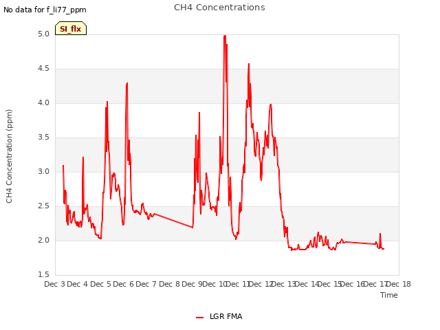 plot of CH4 Concentrations