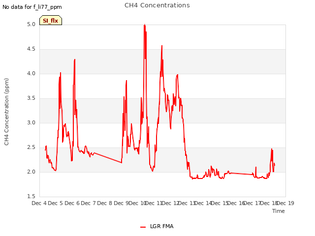 plot of CH4 Concentrations