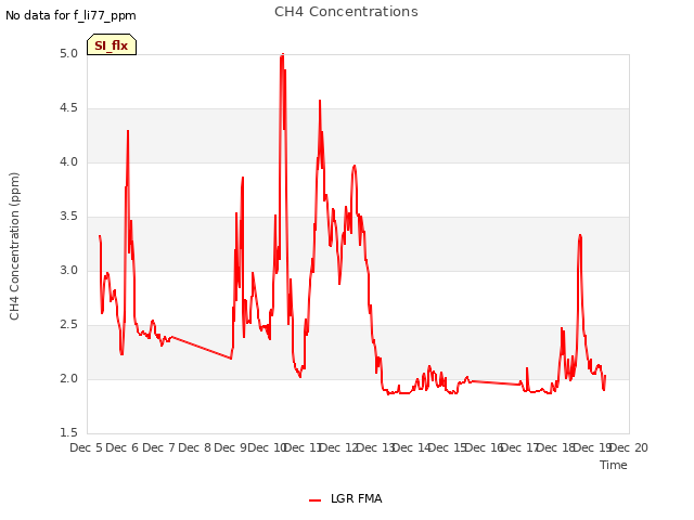 plot of CH4 Concentrations