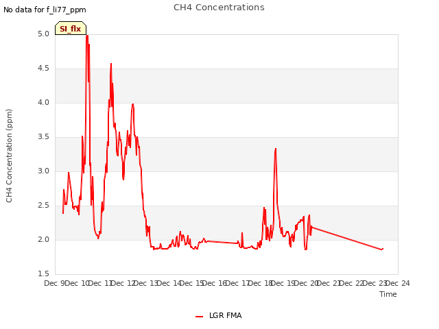 plot of CH4 Concentrations